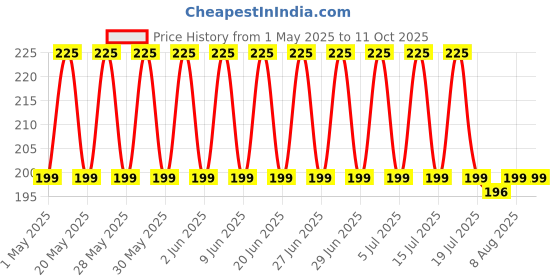 amazon.in Moringa Seeds PKM for Agriculture Lands - 100 Seeds - Drumstick Seed Sajan Nuggekai Murungaikkai Shevgyachya Mullakkada Price History Graph from 1 May 2025 to 10 Oct 2025