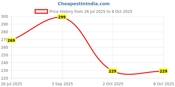 amazon.in morir Gold-Plated Brass Ring with Etched Bird Design in Textured Rectangular Frame For Men's morir Price History Graph from 26 Jul 2025 to 7 Oct 2025