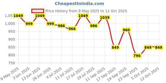 amazon.in Morison Baby dream's Super Soft Diaper Pant L 62 Pk of 2 Price History Graph from 9 May 2025 to 12 Oct 2025