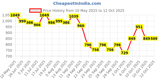 amazon.in Morison baby dream's Super Soft Diaper Pant M 72 Pk of 2 Price History Graph from 10 May 2025 to 12 Oct 2025