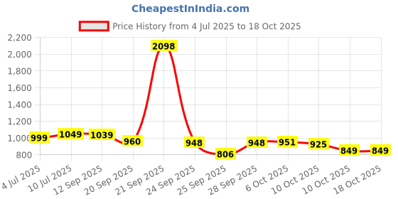 amazon.in Morison baby dream's Super Soft Diaper Pant-S 78 Pk of 2 Price History Graph from 4 Jul 2025 to 17 Oct 2025