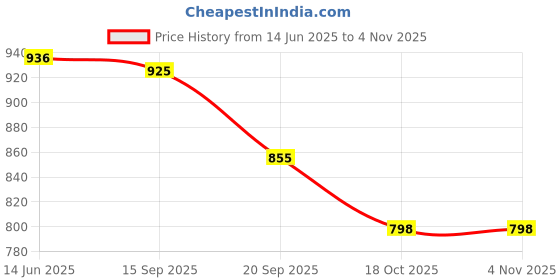 amazon.in Morisons Baby Dreams Baby Carrier 2 Way - Blue Price History Graph from 14 Jun 2025 to 3 Nov 2025