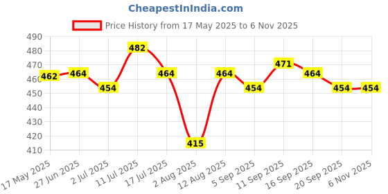 amazon.in Morisons Baby Dreams Bottle & Accessories Cleaner I 250 ML I Anti Bacterial Anti Fungal & Morisons Baby Dreams Baby Laundry Detergent - 1 Lt Price History Graph from 17 May 2025 to 6 Nov 2025