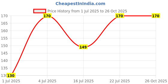amazon.in Morisons Baby Dreams Classic Powder Puff - Peach & Pink (Pack of 2) Price History Graph from 1 Jul 2025 to 25 Oct 2025