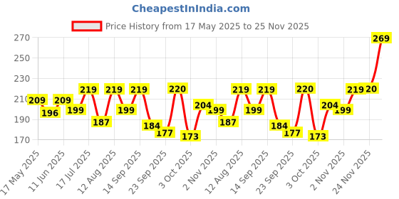 amazon.in Morisons Baby Dreams Kids Strawberry Flavour Toothpaste 50 gm (Pack of 2) & Baby Astro Oral Care Toothbrush with soft Bristles (Pack of 2) Price History Graph from 17 May 2025 to 25 Nov 2025