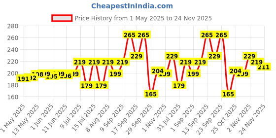 amazon.in Morisons Baby Dreams Kids Strawberry Flavour Toothpaste 50 gm (Pack of 3), Fluoride Free, Sulphate Free & Sugar Free, 12M+ Price History Graph from 1 May 2025 to 24 Nov 2025