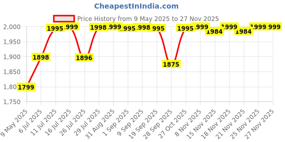 amazon.in Morisons Baby Dreams Quick Electric Sterilizer- 6 Bottles Price History Graph from 9 May 2025 to 25 Nov 2025