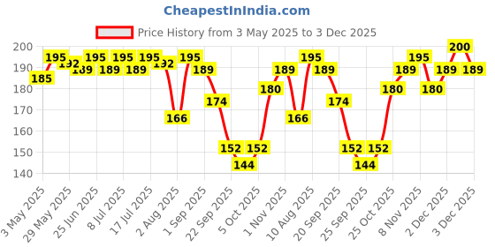 amazon.in Morisons Baby Dreams Shiny Dino Kids Toothbrush - Pack of 4 Price History Graph from 3 May 2025 to 3 Dec 2025