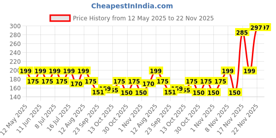 amazon.in Morisons Baby Dreams Soft Cleansing Baby Wipes enriched with Aloe Vera and Vitamin E - pack of 3 Price History Graph from 12 May 2025 to 22 Nov 2025