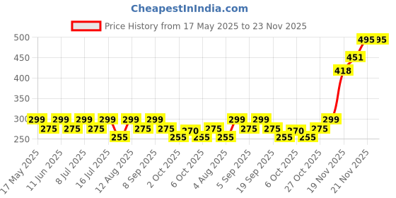 amazon.in Morisons Baby Dreams Soft Cleansing Baby Wipes enriched with Aloe Vera and Vitamin E - pack of 5 Price History Graph from 17 May 2025 to 21 Nov 2025