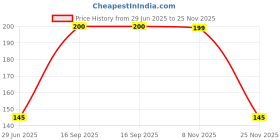 amazon.in morisons babydreams the choice of smart mums Baby Dreams MBD Baby Nail Clipper with Magnifier (Yellow)(Pack of 1) morisons babydreams the choice of smart mums Price History Graph from 29 Jun 2025 to 25 Nov 2025