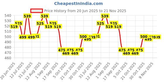 amazon.in Morisons* babydreams THE CHOICE OF SMART MUMS Baby Dreams Super Soft Diaper Pants Xtra Large - Xl (54 Pieces),1 Count Price History Graph from 20 Jun 2025 to 21 Nov 2025