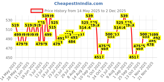 amazon.in morisons babydreams the choice of smart mums Morisons* babydreams THE CHOICE OF SMART MUMS Baby Super Soft Diaper Pants Medium - M (72 Pieces), 1 count morisons babydreams the choice of smart mums Price History Graph from 14 May 2025 to 2 Dec 2025