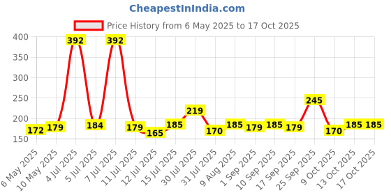 amazon.in Morisons* babydreams THE CHOICE OF SMART MUMS Bottle & Accessories Cleaner 500ml, White Price History Graph from 6 May 2025 to 17 Oct 2025