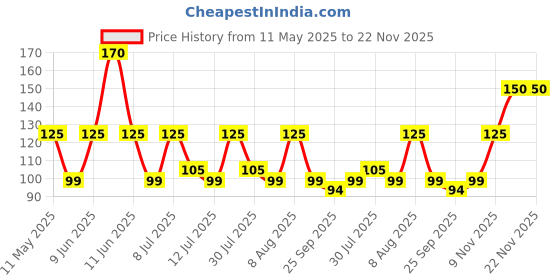 amazon.in Morisons* babydreams THE CHOICE OF SMART MUMS Gentle Premium Wet Wipes With Aloe Extracts & Vitamin E | 97% Water Wipes| Dermatologically Tested | Alcohol Free | Paraben Free | Wipes 80S Pack Of 2 Price History Graph from 11 May 2025 to 22 Nov 2025