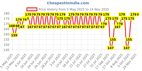 amazon.in Morisons* babydreams THE CHOICE OF SMART MUMS Gentle Premium Wet Wipes With Aloe Extracts & Vitamin E | 97% Water Wipes| Dermatologically Tested | Alcohol Free | Paraben Free | Wipes 80S Pack Of 3 Price History Graph from 5 May 2025 to 24 Nov 2025