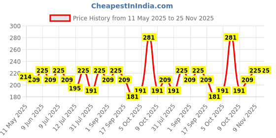amazon.in Morisons* babydreams THE CHOICE OF SMART MUMS Gentle Premium Wet Wipes With Aloe Extracts & Vitamin E | 97% Water Wipes| Dermatologically Tested | Alcohol Free | Paraben Free | Wipes 80S Pack Of 4 Price History Graph from 11 May 2025 to 25 Nov 2025