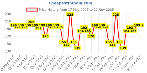 amazon.in morisons babydreams the choice of smart mums Morisons* babydreams THE CHOICE OF SMART MUMS Kids Strawberry Flavour Toothpaste 50 Gm (Pack of 2) & Baby Premium Oral Care Toothbrush with Soft Bristles (Pack of 2) - Manual morisons babydreams the choice of smart mums Price History Graph from 17 May 2025 to 22 Nov 2025