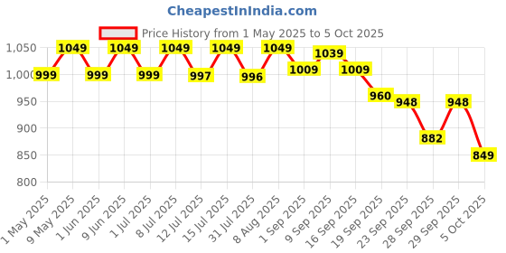 amazon.in morisons babydreams the choice of smart mums Morison baby dream's Super Soft Diaper Pant XL 54 Pk of 2 morisons babydreams the choice of smart mums Price History Graph from 1 May 2025 to 5 Oct 2025