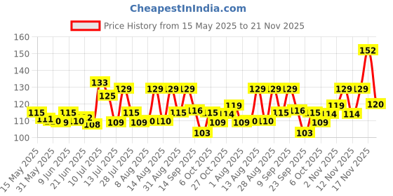 amazon.in morisons babydreams the choice of smart mums Morisons Baby Dreams 99% Water Wipes morisons babydreams the choice of smart mums Price History Graph from 15 May 2025 to 20 Nov 2025