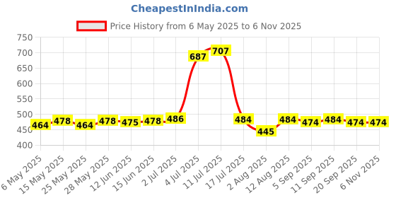 amazon.in morisons babydreams the choice of smart mums Morisons Baby Dreams Bottle & Accessories Cleaner 500ml & Morisons Baby Dreams Baby Laundry Detergent - 1 Lt morisons babydreams the choice of smart mums Price History Graph from 6 May 2025 to 6 Nov 2025