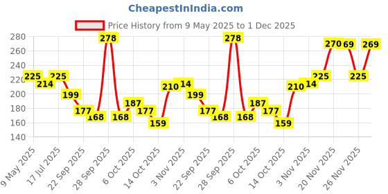 amazon.in morisons* babydreams the choice of smart mums Morisons Baby Dreams Kids Strawberry Flavour Toothpaste 50 gm (Pack of 2) & Baby Caterpillar Oral Care Toothbrush with Soft Bristles (Pack of 2) morisons* babydreams the choice of smart mums Price History Graph from 9 May 2025 to 1 Dec 2025