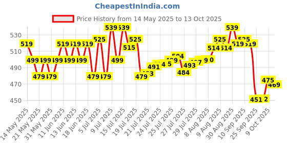 amazon.in morisons babydreams the choice of smart mums Morisons* babydreams THE CHOICE OF SMART MUMS Baby Super Soft Diaper Pants Medium - M (72 Pieces), 1 count morisons babydreams the choice of smart mums Price History Graph from 14 May 2025 to 13 Oct 2025