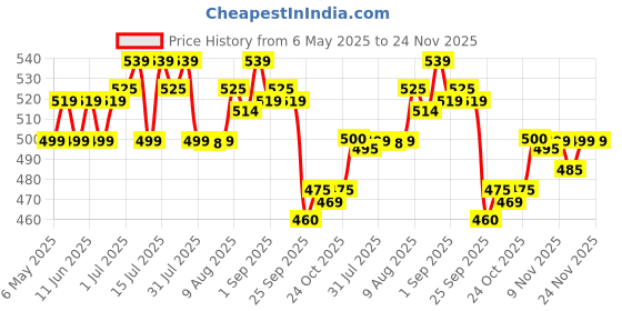 amazon.in morisons babydreams the choice of smart mums Morisons* babydreams THE CHOICE of SMART MUMS Baby Supersoft Diaper Pants Large - L (62 Pieces) morisons babydreams the choice of smart mums Price History Graph from 6 May 2025 to 24 Nov 2025
