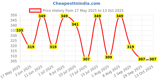 amazon.in morisons babydreams the choice of smart mums Morisons* babydreams THE CHOICE OF SMART MUMS Baby Wipes 72'S Combo With Lid - Pack OF 6 (432 Wipes) morisons babydreams the choice of smart mums Price History Graph from 17 May 2025 to 12 Oct 2025