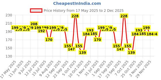 amazon.in morisons babydreams the choice of smart mums Morisons* babydreams THE CHOICE OF SMART MUMS Kids Strawberry Flavour Toothpaste 50 Gm (Pack of 2) & Baby Premium Oral Care Toothbrush with Soft Bristles (Pack of 2) - Manual morisons babydreams the choice of smart mums Price History Graph from 17 May 2025 to 2 Dec 2025