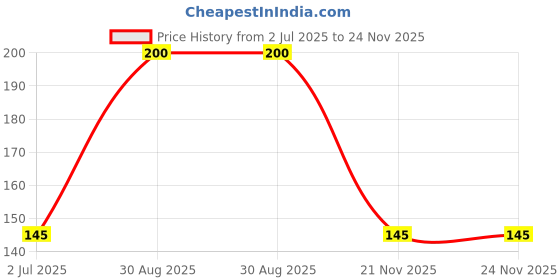 amazon.in Morisons Dreams Baby Nail Clipper - with Magnifier Pack Price History Graph from 2 Jul 2025 to 24 Nov 2025