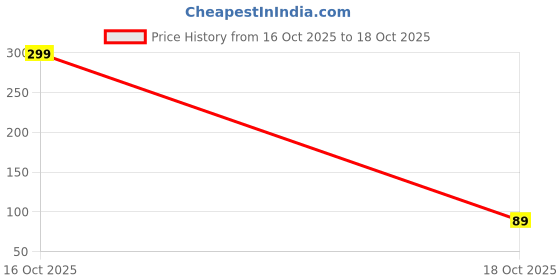 amazon.in MORIXA Calcigenn D3 (Vitamin D3 - Cholecalciferol) 60000 IU - Total 20 Capsule, 5 Strip (1) Price History Graph from 16 Oct 2025 to 18 Oct 2025
