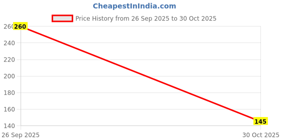 amazon.in MORIXA Calciquick D3 60000 Capsule – 16 Capsules (4 Strips x 4 Each) Vitamin D3 Price History Graph from 26 Sep 2025 to 30 Oct 2025