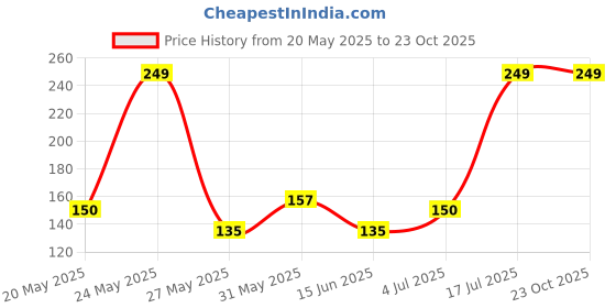amazon.in voylla Morni Medine Nose Pin|Nose Ring for Women|Silver Oxidised|Ethnic|Everyday| voylla Price History Graph from 20 May 2025 to 23 Oct 2025