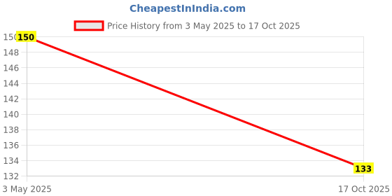 amazon.in Morning Fresh Restful Sleep Aid - Pack of 7 sachets. Helps improve the quality of sleep with Mulberry Extract leaf & L-Theanine, Silk Protein, & Melatonin (5mg). Price History Graph from 3 May 2025 to 17 Oct 2025