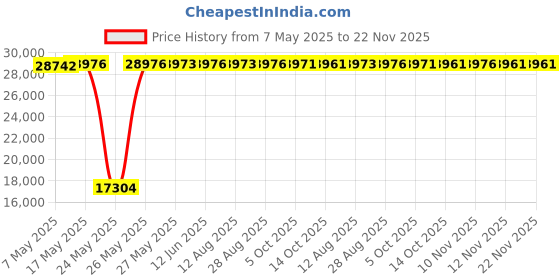 amazon.in Morning Star - Crepe Maker Pro - 13 Inch Crepe Maker & Electric Griddle - Non-Stick Pancake Maker Price History Graph from 7 May 2025 to 22 Nov 2025