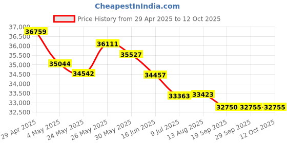 amazon.in Morningstar TS-45 TriStar 45 Amp Charge Controller 12-48 PWM Price History Graph from 29 Apr 2025 to 12 Oct 2025