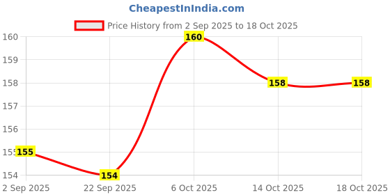 amazon.in MorningVale Generic 6F22 29312 HW Long Life Zinc Carbon Battery, Hi-Watt, 9V, 6F22M, Zinc Carbon, Long Life, General Purpose, Batteries, Set of 2, Multi Color Price History Graph from 2 Sep 2025 to 18 Oct 2025