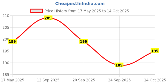 amazon.in MorningVale Generic AZDS2-0XDQSA4 Hex Drive Power Drill Socket Extension Bit Adaptor Set - Pack of 3 Piece Price History Graph from 17 May 2025 to 14 Oct 2025