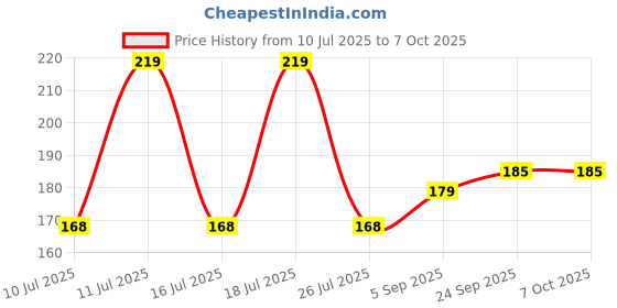 amazon.in morningvale GuruKripa Clay Diya/Dhoop Dan with Handle (Peach) morningvale Price History Graph from 10 Jul 2025 to 6 Oct 2025