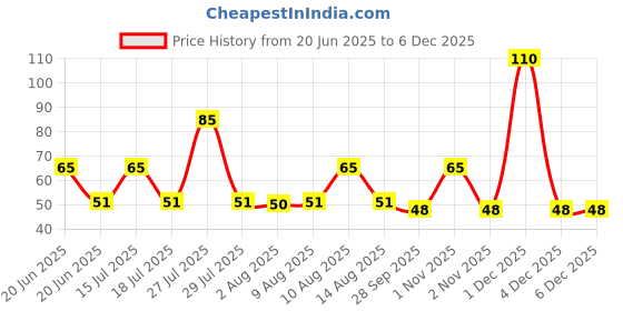 amazon.in morningvale Japan House 5 Meters Windproof Anti-Slip Clothes Washing Line Drying Nylon Rope with Hooks morningvale Price History Graph from 20 Jun 2025 to 4 Dec 2025