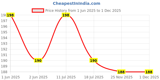 amazon.in MorningVale Jovilan 4 Pcs Washing Machine Stand Anti Vibration Pads Washer Foot Pads Dryer Heightening Pads Stabilizer Support Stand for Home Price History Graph from 1 Jun 2025 to 30 Nov 2025