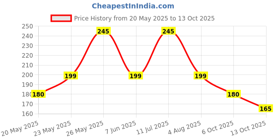 amazon.in Morningvale Mini Multipurpose Wall Holder With Mobile Charging Point/Stationary Storage/Bathroom Acceceries/Remote Holder/Makup Brush Holder(Plastic) No Drilling Stick On Smooth Surface 4 Piece-White Price History Graph from 20 May 2025 to 13 Oct 2025