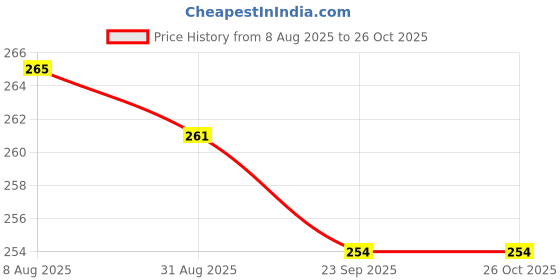 amazon.in MorningVale Plastic Planter - Multicolour, 8 Inch, Set of 15 Price History Graph from 8 Aug 2025 to 26 Oct 2025