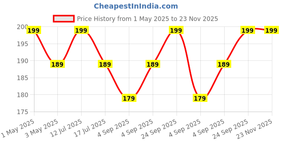amazon.in MorningVale ® Rat/Mouse/Rodent Small Trap Cage Rustic Copper (Chain Trap) Price History Graph from 1 May 2025 to 23 Nov 2025