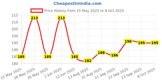 amazon.in MorningVale (Unbranded) Universal Car/Bike Tyre LED Light with Motion Sensor (Set of 4) Gold morningvale Price History Graph from 15 May 2025 to 8 Oct 2025