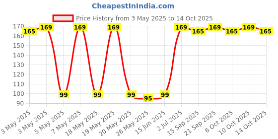amazon.in MorningVale Webshoppers Wire Fastener Circle Cable Clips with 6 mm Diameter, Set of 200 Pieces Price History Graph from 3 May 2025 to 14 Oct 2025
