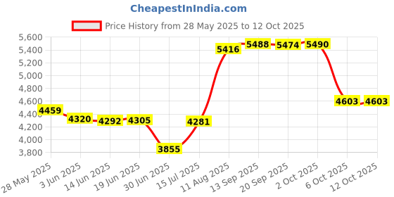 amazon.in Mornwell Electric Toothbrush Usb Fast Charging 3 Modes Rotary Toothbrushes Rechargeable Spin Toothbrushes With 2 Round Brush Heads For Adults & Kids (Over 8 Years Old),Black Price History Graph from 28 May 2025 to 12 Oct 2025