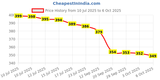 amazon.in MOROCCAN ARGAN OIL SCRUB - Pack of 2 (60-60 ML) Price History Graph from 10 Jul 2025 to 6 Oct 2025