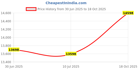 amazon.in Moroccan Pouf Ottomans Hand Made Leather Luxury Footstools Cover Orange Price History Graph from 30 Jun 2025 to 18 Oct 2025